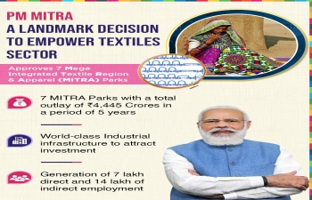 Mega Integrated Textile Region and Apparel (PM MITRA) Parks to attract investment, boost employment generation,
